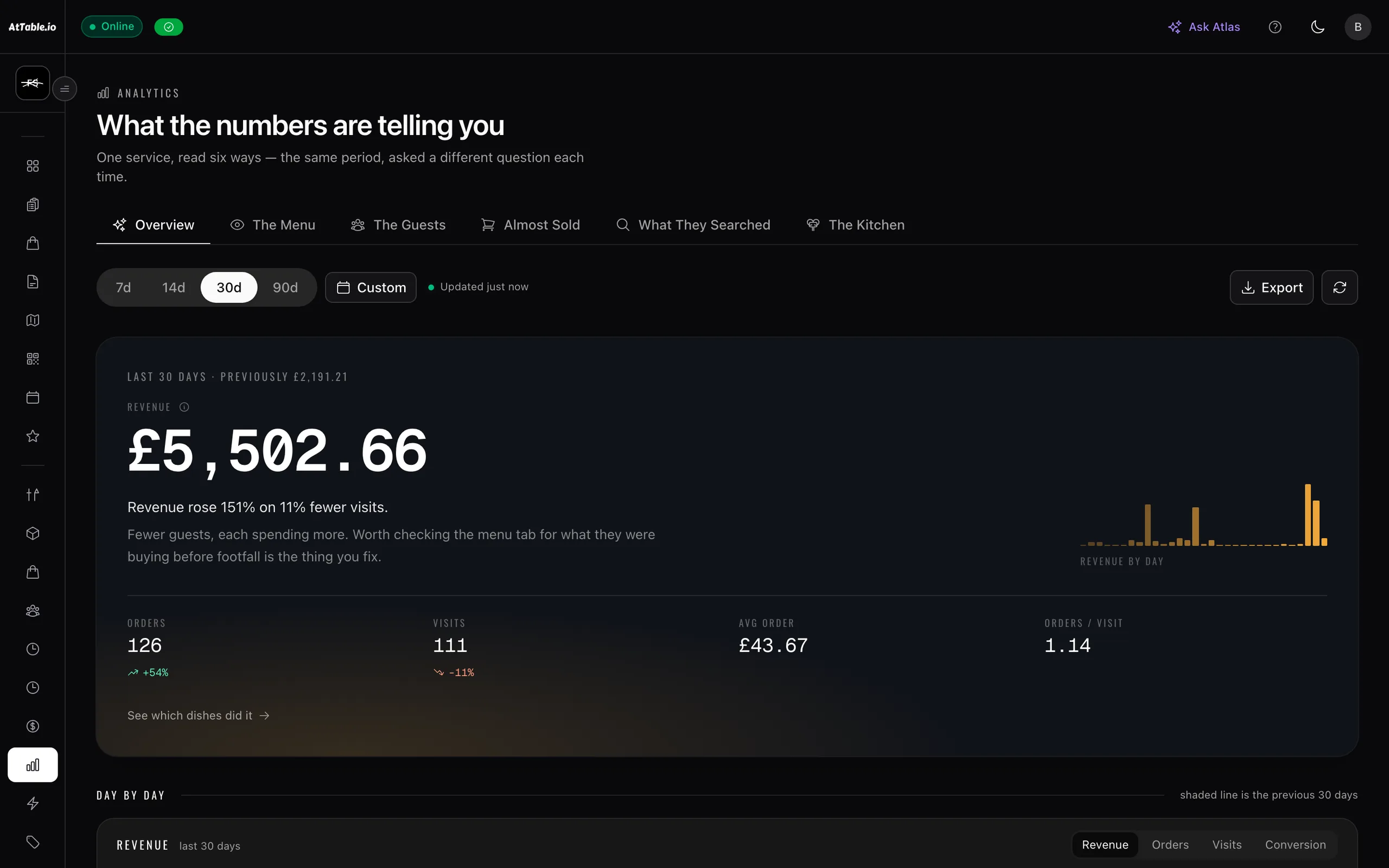 The analytics overview: revenue for the period read against the one before it, with orders, visits, average order and orders per visit underneath