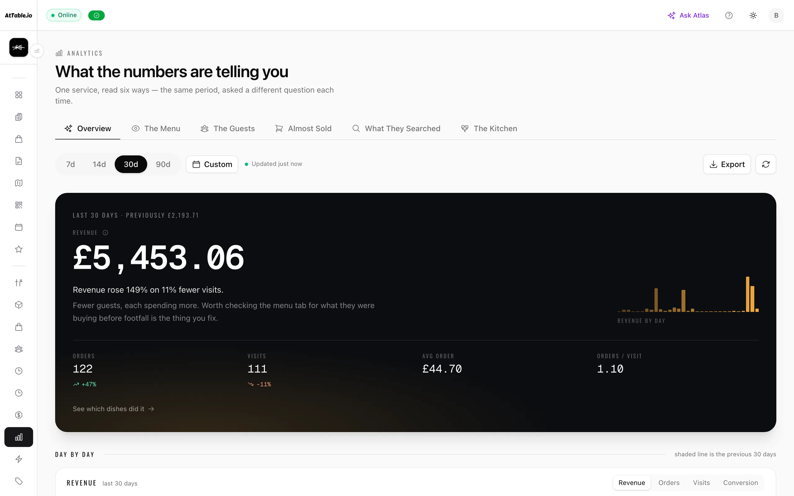 The analytics overview: revenue for the period read against the one before it, with orders, visits, average order and orders per visit underneath